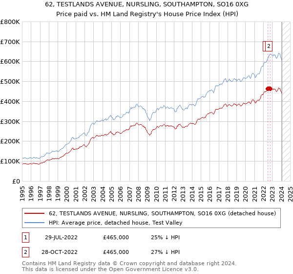 62, TESTLANDS AVENUE, NURSLING, SOUTHAMPTON, SO16 0XG: Price paid vs HM Land Registry's House Price Index