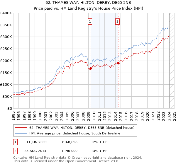 62, THAMES WAY, HILTON, DERBY, DE65 5NB: Price paid vs HM Land Registry's House Price Index