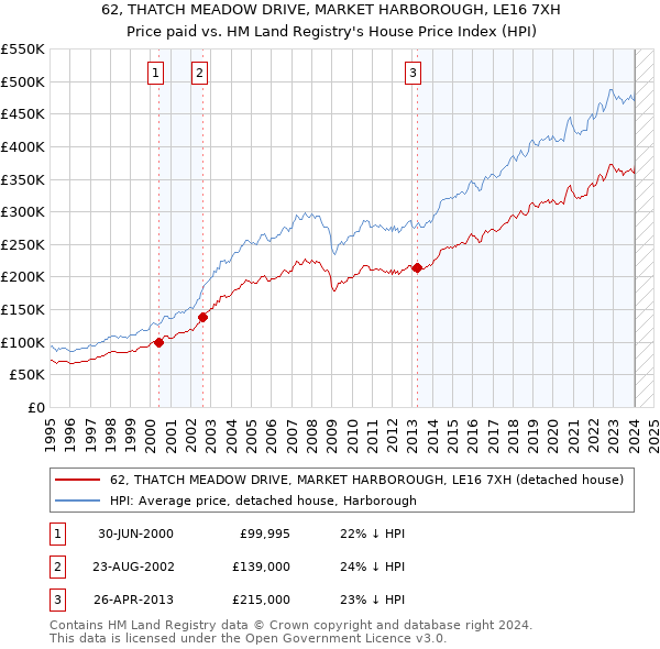 62, THATCH MEADOW DRIVE, MARKET HARBOROUGH, LE16 7XH: Price paid vs HM Land Registry's House Price Index