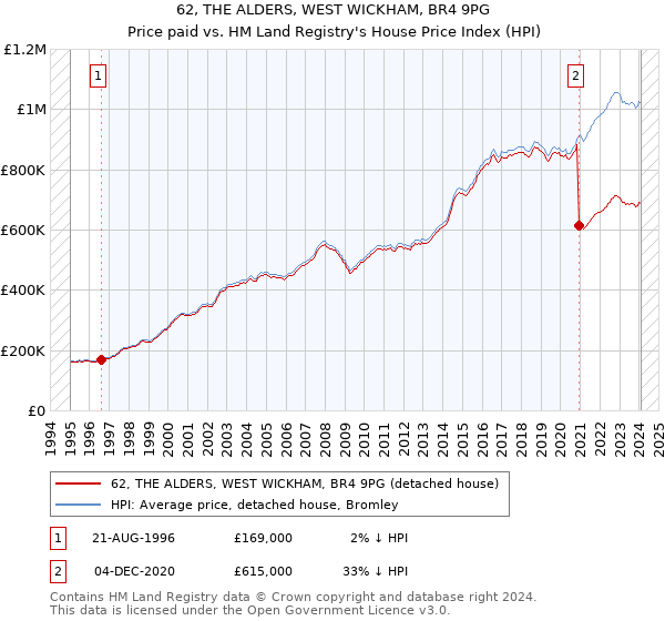 62, THE ALDERS, WEST WICKHAM, BR4 9PG: Price paid vs HM Land Registry's House Price Index