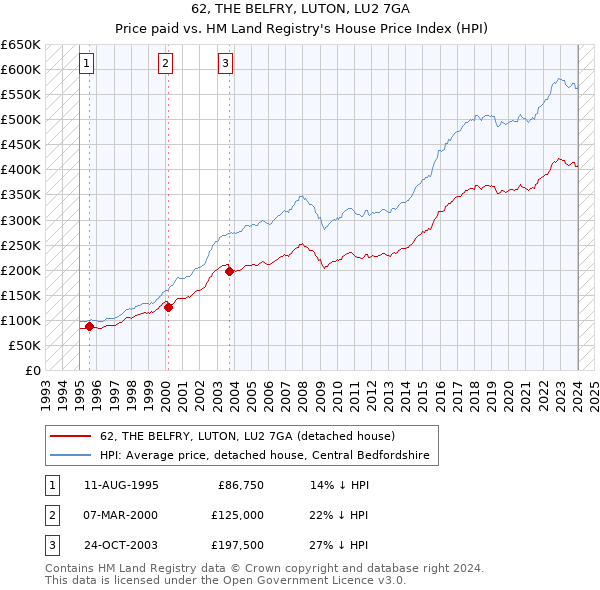 62, THE BELFRY, LUTON, LU2 7GA: Price paid vs HM Land Registry's House Price Index