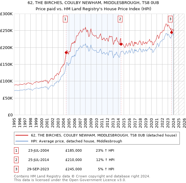 62, THE BIRCHES, COULBY NEWHAM, MIDDLESBROUGH, TS8 0UB: Price paid vs HM Land Registry's House Price Index