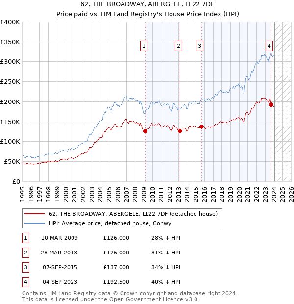62, THE BROADWAY, ABERGELE, LL22 7DF: Price paid vs HM Land Registry's House Price Index