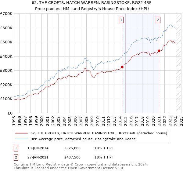 62, THE CROFTS, HATCH WARREN, BASINGSTOKE, RG22 4RF: Price paid vs HM Land Registry's House Price Index