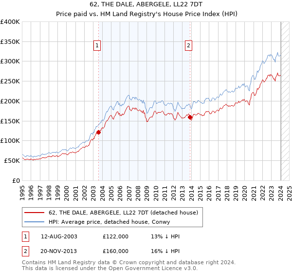 62, THE DALE, ABERGELE, LL22 7DT: Price paid vs HM Land Registry's House Price Index