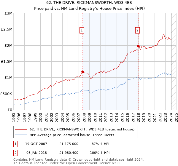 62, THE DRIVE, RICKMANSWORTH, WD3 4EB: Price paid vs HM Land Registry's House Price Index