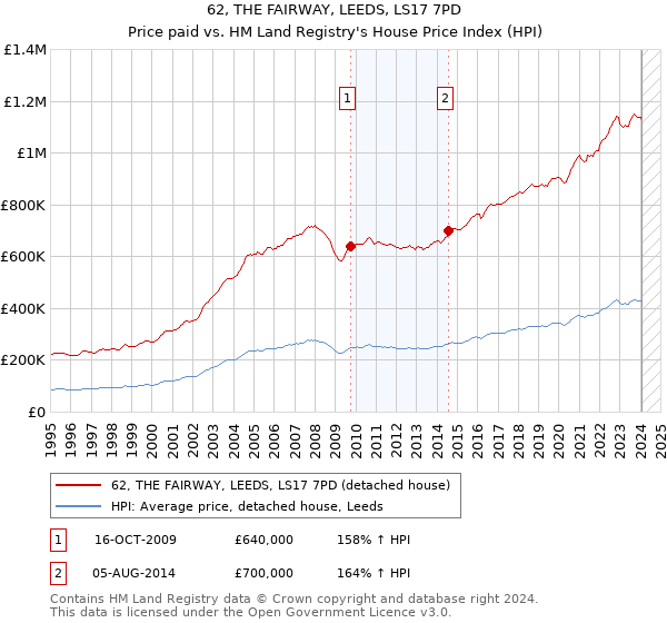62, THE FAIRWAY, LEEDS, LS17 7PD: Price paid vs HM Land Registry's House Price Index
