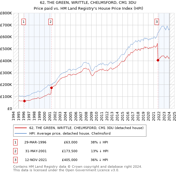 62, THE GREEN, WRITTLE, CHELMSFORD, CM1 3DU: Price paid vs HM Land Registry's House Price Index