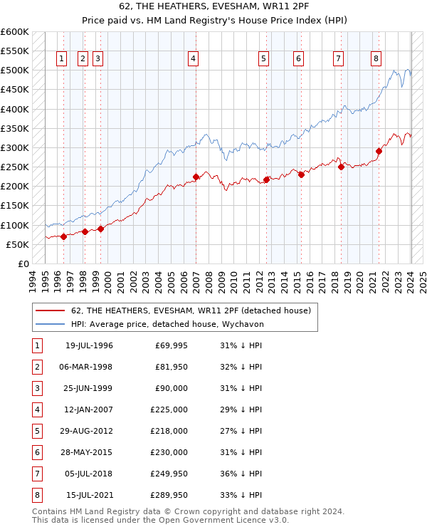 62, THE HEATHERS, EVESHAM, WR11 2PF: Price paid vs HM Land Registry's House Price Index