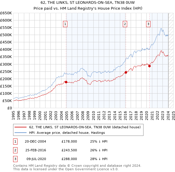 62, THE LINKS, ST LEONARDS-ON-SEA, TN38 0UW: Price paid vs HM Land Registry's House Price Index