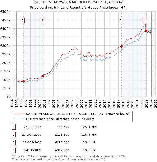 62, THE MEADOWS, MARSHFIELD, CARDIFF, CF3 2AY: Price paid vs HM Land Registry's House Price Index