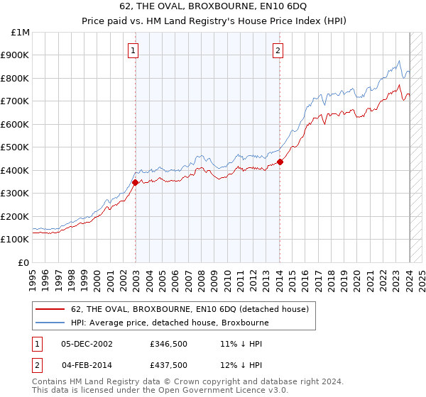 62, THE OVAL, BROXBOURNE, EN10 6DQ: Price paid vs HM Land Registry's House Price Index