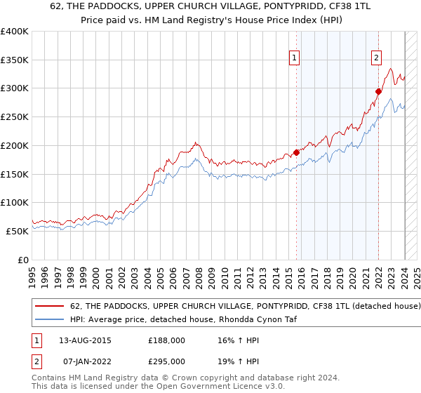 62, THE PADDOCKS, UPPER CHURCH VILLAGE, PONTYPRIDD, CF38 1TL: Price paid vs HM Land Registry's House Price Index