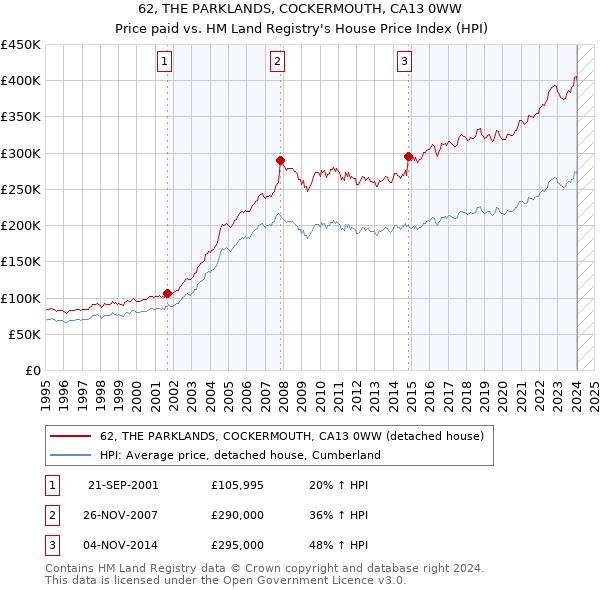 62, THE PARKLANDS, COCKERMOUTH, CA13 0WW: Price paid vs HM Land Registry's House Price Index