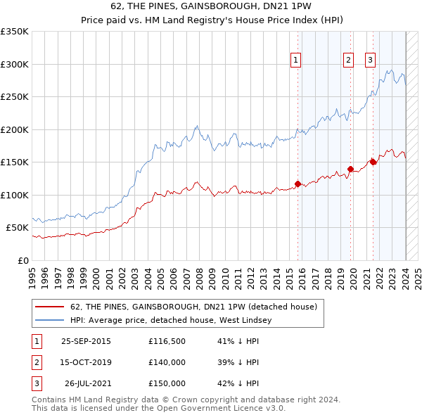 62, THE PINES, GAINSBOROUGH, DN21 1PW: Price paid vs HM Land Registry's House Price Index
