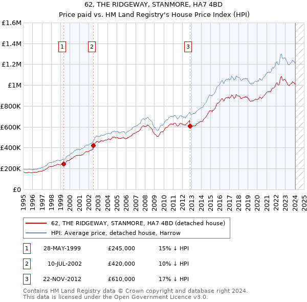 62, THE RIDGEWAY, STANMORE, HA7 4BD: Price paid vs HM Land Registry's House Price Index