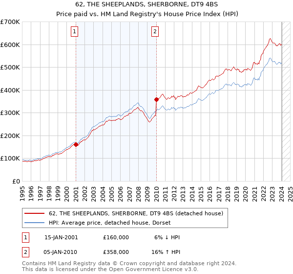 62, THE SHEEPLANDS, SHERBORNE, DT9 4BS: Price paid vs HM Land Registry's House Price Index