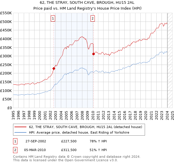 62, THE STRAY, SOUTH CAVE, BROUGH, HU15 2AL: Price paid vs HM Land Registry's House Price Index