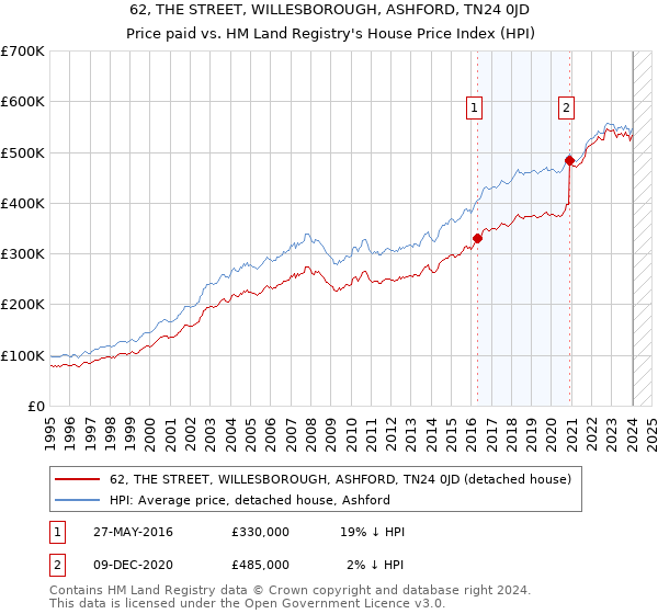 62, THE STREET, WILLESBOROUGH, ASHFORD, TN24 0JD: Price paid vs HM Land Registry's House Price Index