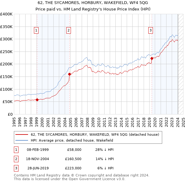 62, THE SYCAMORES, HORBURY, WAKEFIELD, WF4 5QG: Price paid vs HM Land Registry's House Price Index