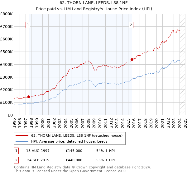 62, THORN LANE, LEEDS, LS8 1NF: Price paid vs HM Land Registry's House Price Index