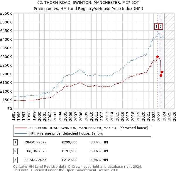 62, THORN ROAD, SWINTON, MANCHESTER, M27 5QT: Price paid vs HM Land Registry's House Price Index
