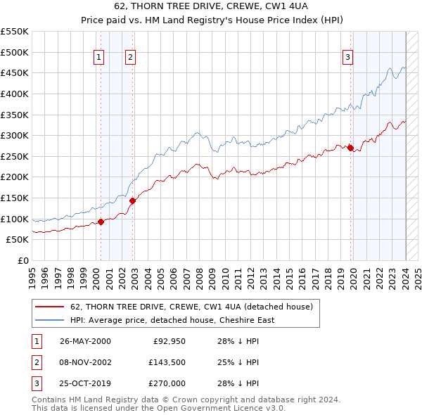 62, THORN TREE DRIVE, CREWE, CW1 4UA: Price paid vs HM Land Registry's House Price Index