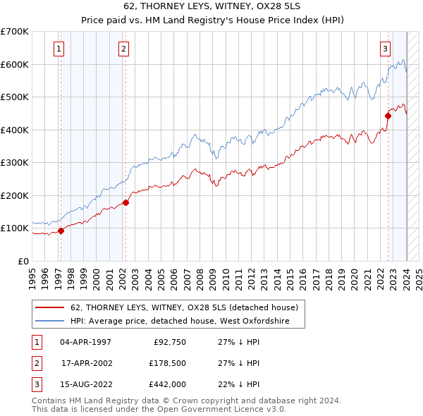 62, THORNEY LEYS, WITNEY, OX28 5LS: Price paid vs HM Land Registry's House Price Index