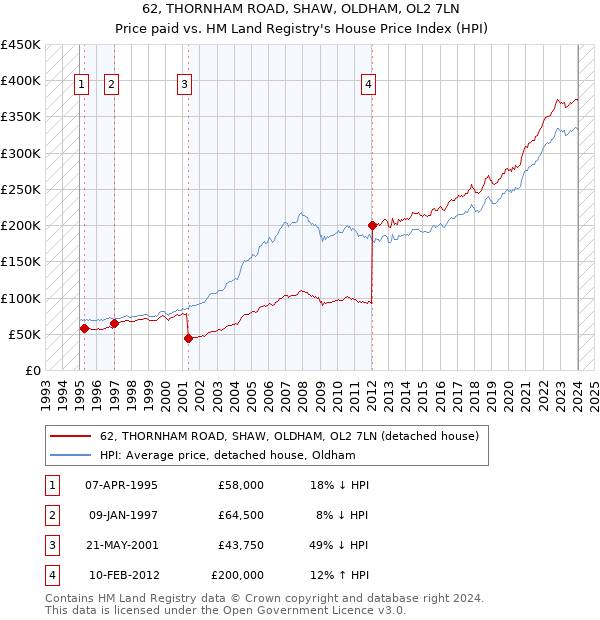62, THORNHAM ROAD, SHAW, OLDHAM, OL2 7LN: Price paid vs HM Land Registry's House Price Index