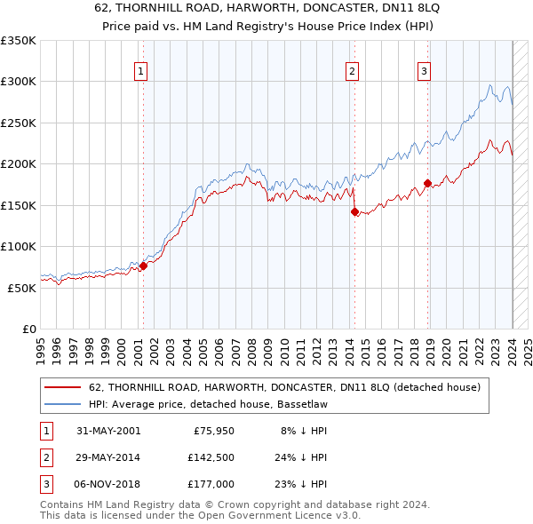 62, THORNHILL ROAD, HARWORTH, DONCASTER, DN11 8LQ: Price paid vs HM Land Registry's House Price Index