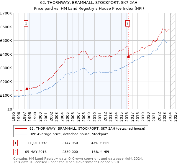 62, THORNWAY, BRAMHALL, STOCKPORT, SK7 2AH: Price paid vs HM Land Registry's House Price Index