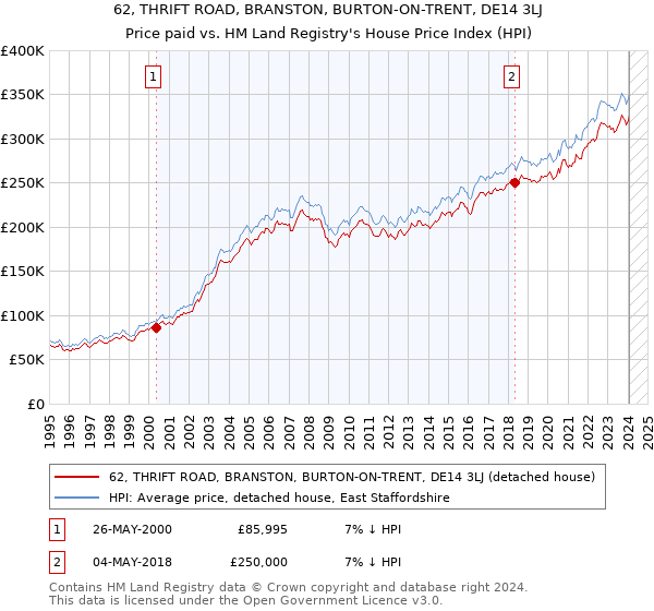 62, THRIFT ROAD, BRANSTON, BURTON-ON-TRENT, DE14 3LJ: Price paid vs HM Land Registry's House Price Index