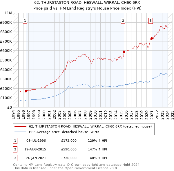 62, THURSTASTON ROAD, HESWALL, WIRRAL, CH60 6RX: Price paid vs HM Land Registry's House Price Index