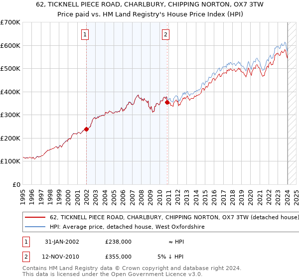 62, TICKNELL PIECE ROAD, CHARLBURY, CHIPPING NORTON, OX7 3TW: Price paid vs HM Land Registry's House Price Index