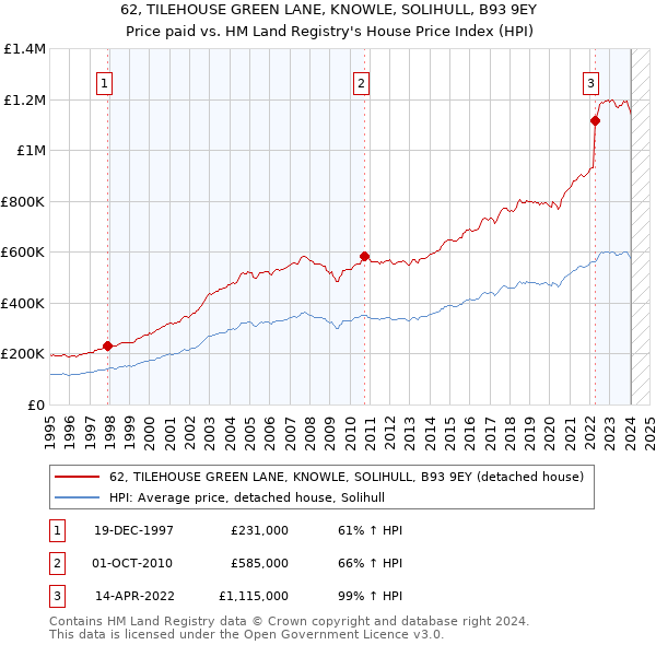 62, TILEHOUSE GREEN LANE, KNOWLE, SOLIHULL, B93 9EY: Price paid vs HM Land Registry's House Price Index