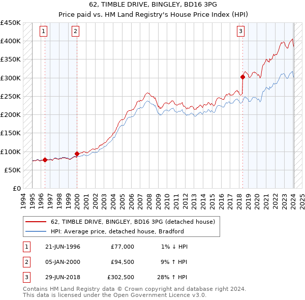 62, TIMBLE DRIVE, BINGLEY, BD16 3PG: Price paid vs HM Land Registry's House Price Index