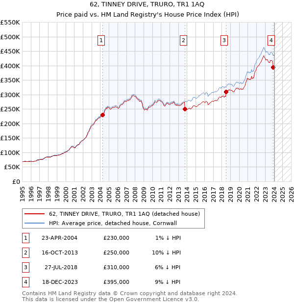 62, TINNEY DRIVE, TRURO, TR1 1AQ: Price paid vs HM Land Registry's House Price Index