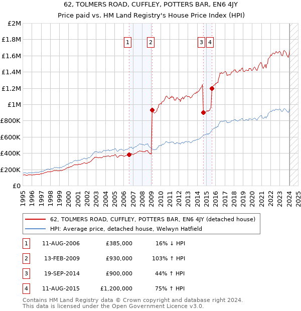 62, TOLMERS ROAD, CUFFLEY, POTTERS BAR, EN6 4JY: Price paid vs HM Land Registry's House Price Index