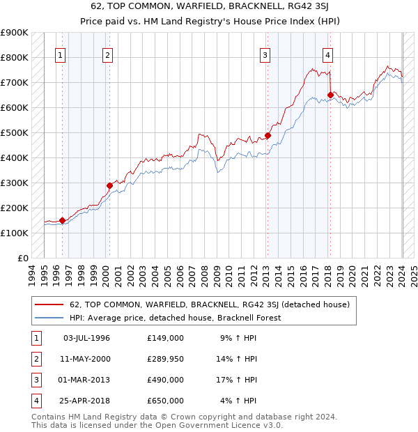 62, TOP COMMON, WARFIELD, BRACKNELL, RG42 3SJ: Price paid vs HM Land Registry's House Price Index