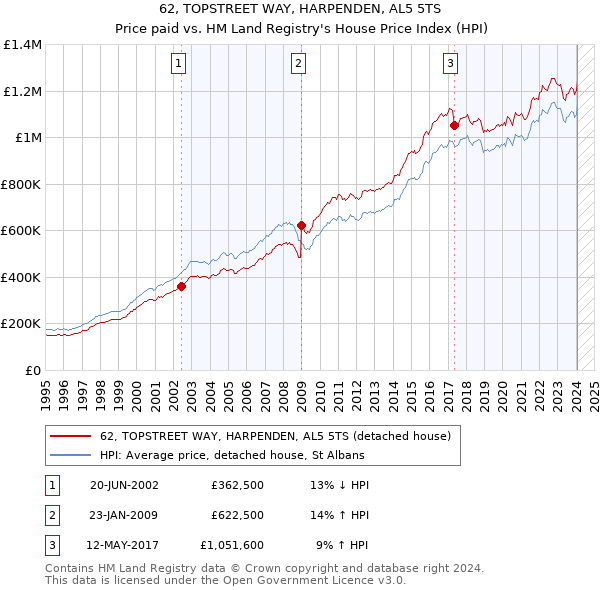 62, TOPSTREET WAY, HARPENDEN, AL5 5TS: Price paid vs HM Land Registry's House Price Index