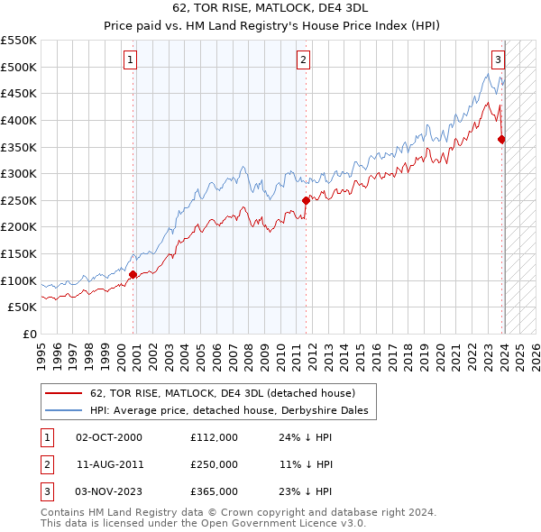62, TOR RISE, MATLOCK, DE4 3DL: Price paid vs HM Land Registry's House Price Index