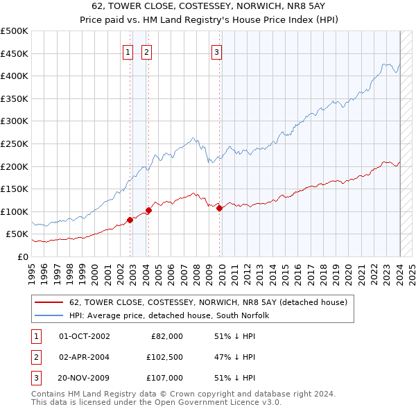 62, TOWER CLOSE, COSTESSEY, NORWICH, NR8 5AY: Price paid vs HM Land Registry's House Price Index