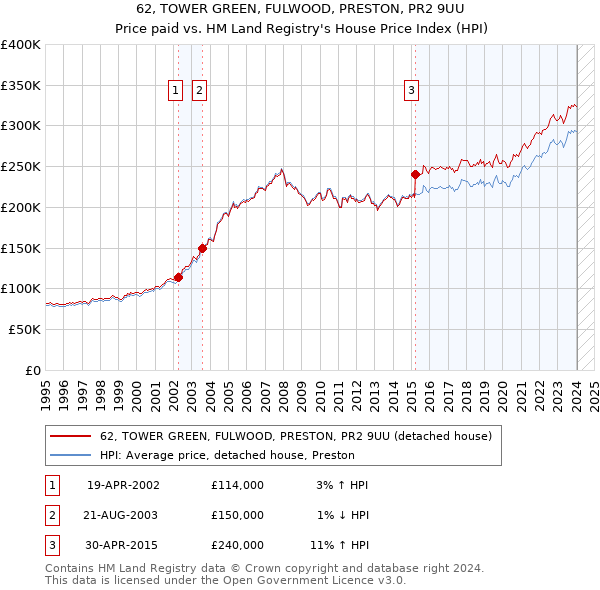 62, TOWER GREEN, FULWOOD, PRESTON, PR2 9UU: Price paid vs HM Land Registry's House Price Index