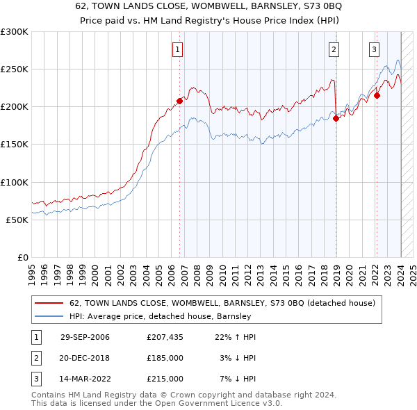 62, TOWN LANDS CLOSE, WOMBWELL, BARNSLEY, S73 0BQ: Price paid vs HM Land Registry's House Price Index