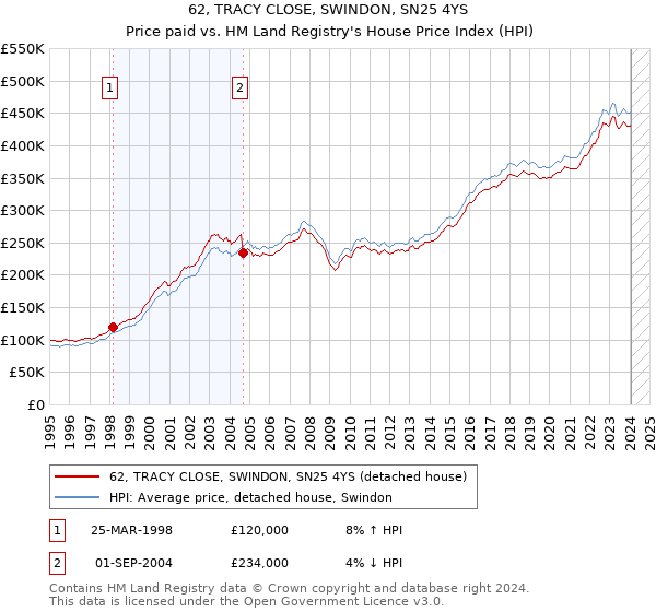62, TRACY CLOSE, SWINDON, SN25 4YS: Price paid vs HM Land Registry's House Price Index
