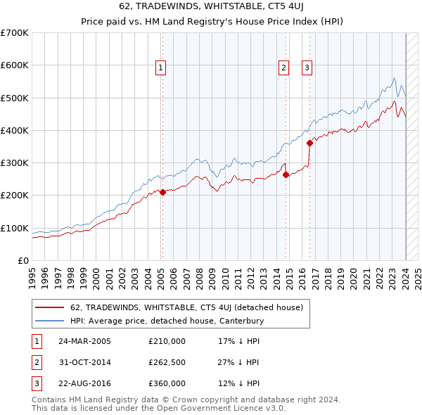 62, TRADEWINDS, WHITSTABLE, CT5 4UJ: Price paid vs HM Land Registry's House Price Index