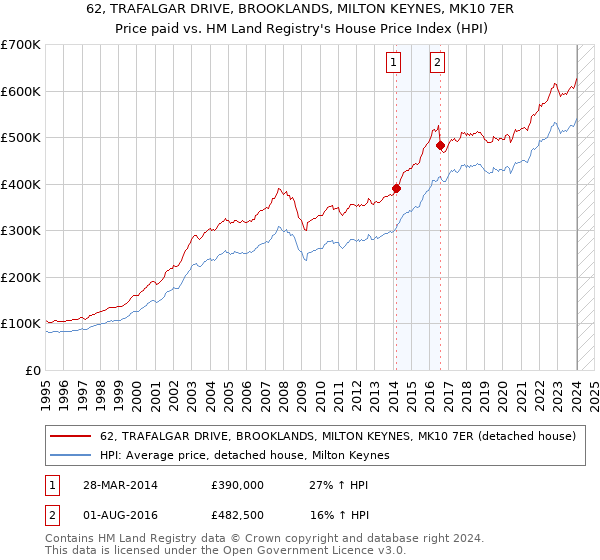 62, TRAFALGAR DRIVE, BROOKLANDS, MILTON KEYNES, MK10 7ER: Price paid vs HM Land Registry's House Price Index