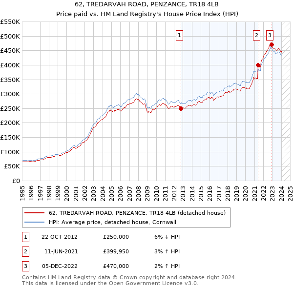 62, TREDARVAH ROAD, PENZANCE, TR18 4LB: Price paid vs HM Land Registry's House Price Index