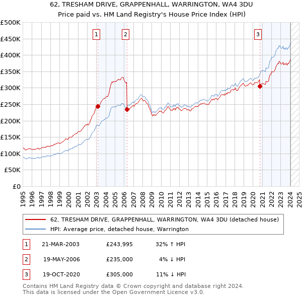 62, TRESHAM DRIVE, GRAPPENHALL, WARRINGTON, WA4 3DU: Price paid vs HM Land Registry's House Price Index