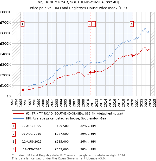 62, TRINITY ROAD, SOUTHEND-ON-SEA, SS2 4HJ: Price paid vs HM Land Registry's House Price Index